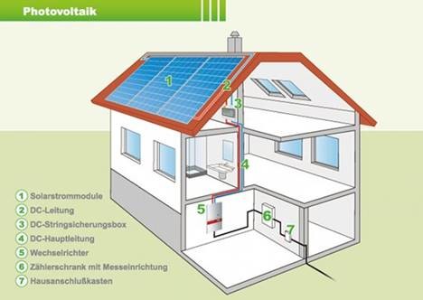 Photovoltaik – was ist das?