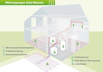 Die Vorteile von Wärmepumpen im Überblick