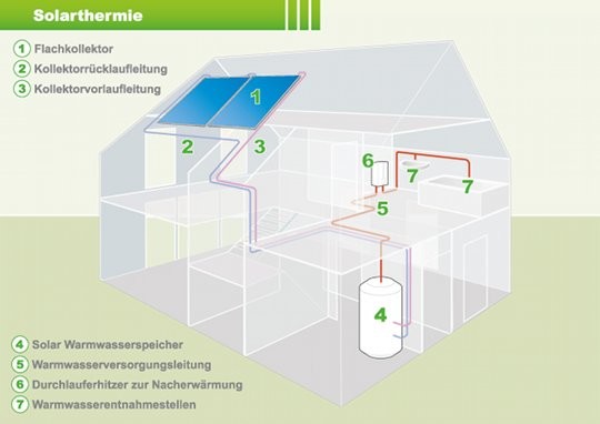 Der Wärmetransport in einer Kollektoranlage