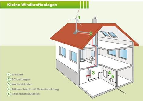 Schematische Darstellung einer kleinen Windkraftanlage