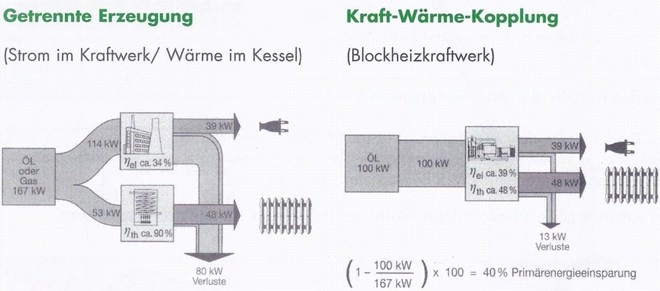 Wie funktioniert ein Blockheizkraftwerk?