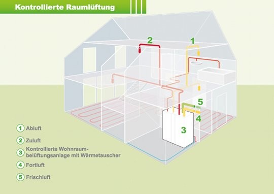 Wie funktioniert die kontrollierte Raumlüftung?